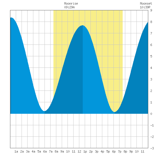 Buffalo River entrance tide chart for Tuesday, March 16, 2021