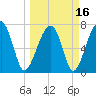 Buffalo River entrance tide chart for Tuesday, March 16, 2021