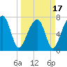 Buffalo River entrance tide chart for Wednesday, March 17, 2021
