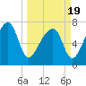 Buffalo River entrance tide chart for Friday, March 19, 2021