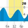 Buffalo River entrance tide chart for Saturday, March 20, 2021