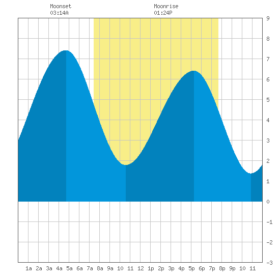 Buffalo River entrance tide chart for Monday, March 22, 2021