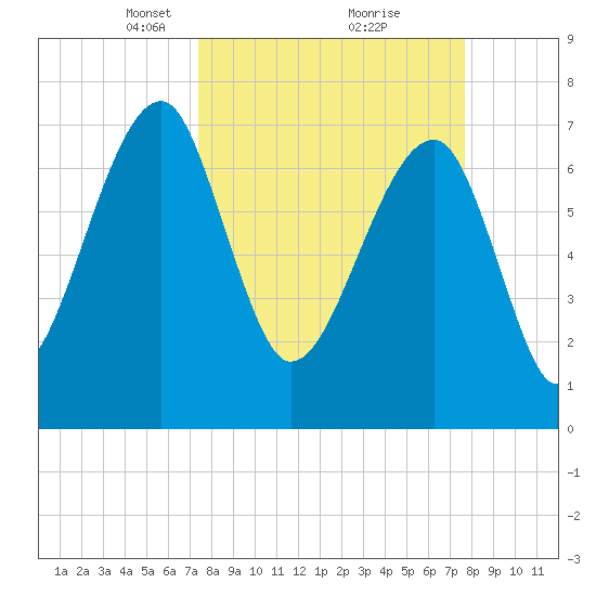 Buffalo River entrance tide chart for Tuesday, March 23, 2021