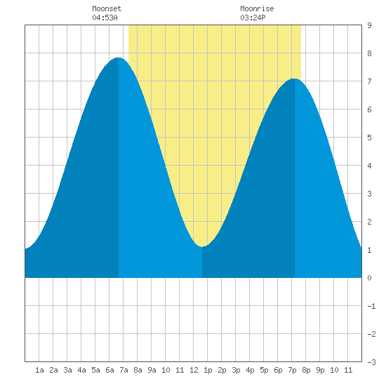 Buffalo River entrance tide chart for Wednesday, March 24, 2021