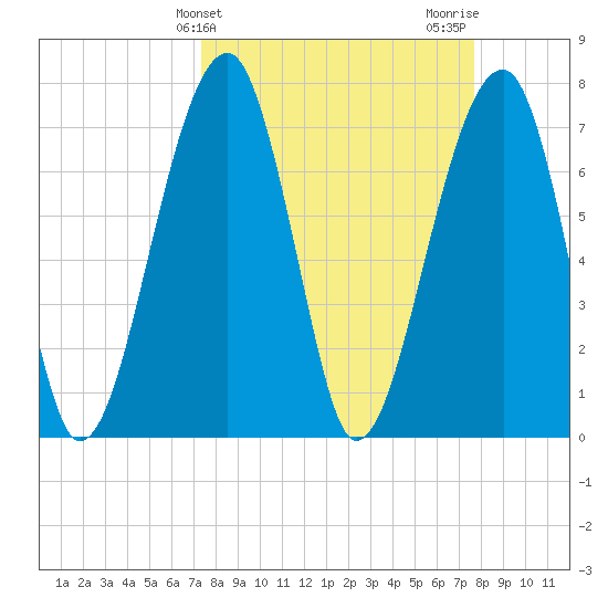 Buffalo River entrance tide chart for Friday, March 26, 2021