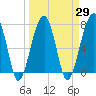 Buffalo River entrance tide chart for Monday, March 29, 2021
