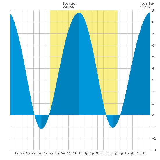 Buffalo River entrance tide chart for Tuesday, March 2, 2021