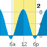Buffalo River entrance tide chart for Tuesday, March 2, 2021