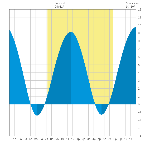 Buffalo River entrance tide chart for Tuesday, March 30, 2021