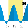 Buffalo River entrance tide chart for Tuesday, March 30, 2021