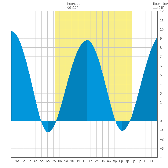Buffalo River entrance tide chart for Wednesday, March 31, 2021