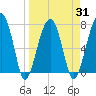 Buffalo River entrance tide chart for Wednesday, March 31, 2021