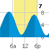 Buffalo River entrance tide chart for Sunday, March 7, 2021