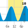 Buffalo River entrance tide chart for Saturday, April 10, 2021