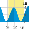 Buffalo River entrance tide chart for Tuesday, April 13, 2021