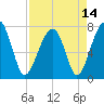 Buffalo River entrance tide chart for Wednesday, April 14, 2021