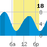 Buffalo River entrance tide chart for Sunday, April 18, 2021