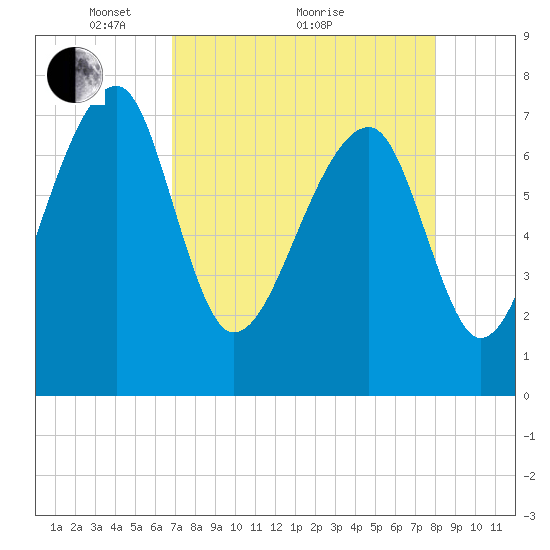 Buffalo River entrance tide chart for Tuesday, April 20, 2021