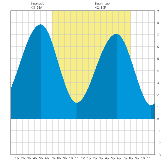 Buffalo River entrance tide chart for Wednesday, April 21, 2021