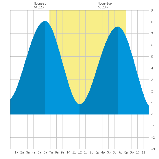 Buffalo River entrance tide chart for Thursday, April 22, 2021
