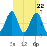 Buffalo River entrance tide chart for Thursday, April 22, 2021