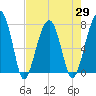 Buffalo River entrance tide chart for Thursday, April 29, 2021