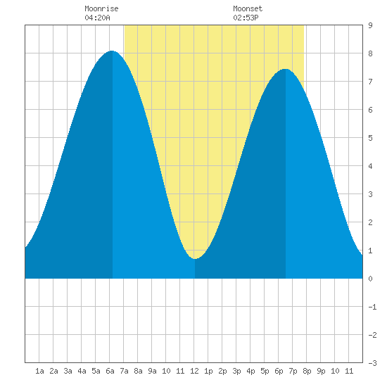 Buffalo River entrance tide chart for Tuesday, April 6, 2021