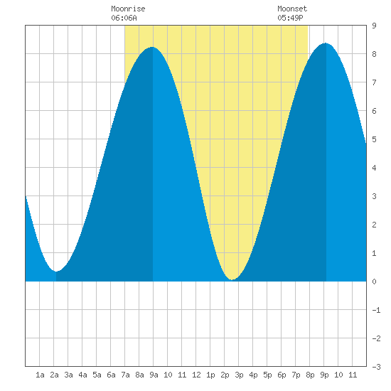 Buffalo River entrance tide chart for Friday, April 9, 2021