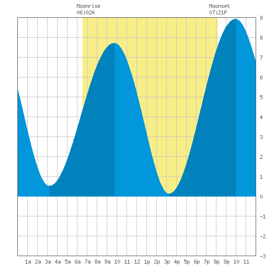 Buffalo River entrance tide chart for Monday, May 10, 2021