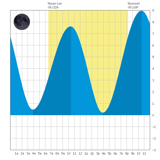 Buffalo River entrance tide chart for Tuesday, May 11, 2021