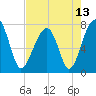 Buffalo River entrance tide chart for Thursday, May 13, 2021