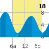 Buffalo River entrance tide chart for Tuesday, May 18, 2021