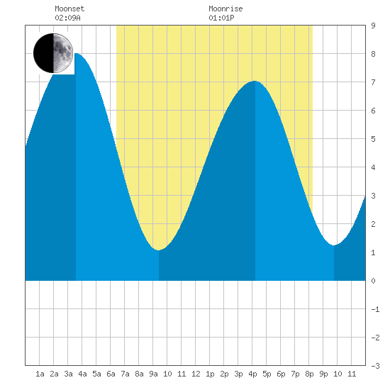 Buffalo River entrance tide chart for Wednesday, May 19, 2021