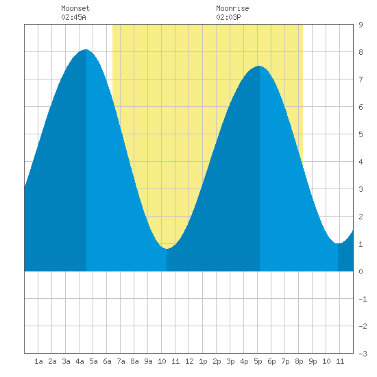Buffalo River entrance tide chart for Thursday, May 20, 2021