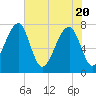 Buffalo River entrance tide chart for Thursday, May 20, 2021