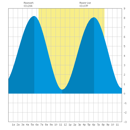 Buffalo River entrance tide chart for Friday, May 21, 2021