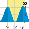Buffalo River entrance tide chart for Saturday, May 22, 2021