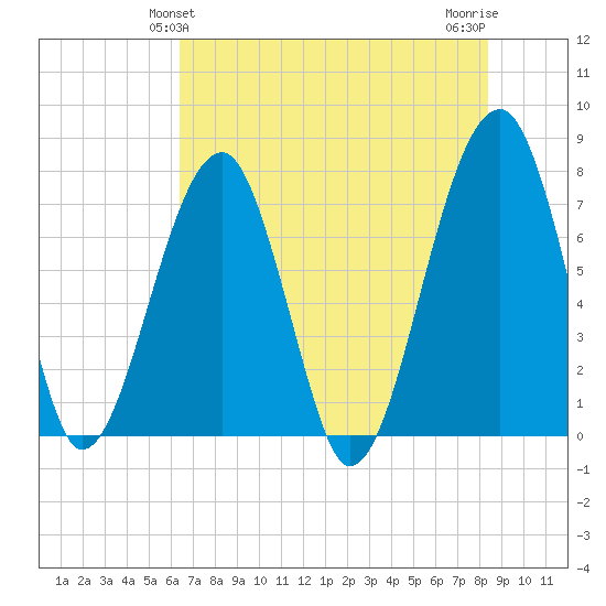 Buffalo River entrance tide chart for Monday, May 24, 2021