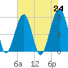 Buffalo River entrance tide chart for Monday, May 24, 2021