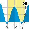 Buffalo River entrance tide chart for Friday, May 28, 2021