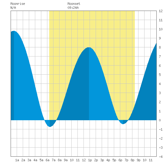 Buffalo River entrance tide chart for Saturday, May 29, 2021