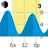 Buffalo River entrance tide chart for Monday, May 3, 2021