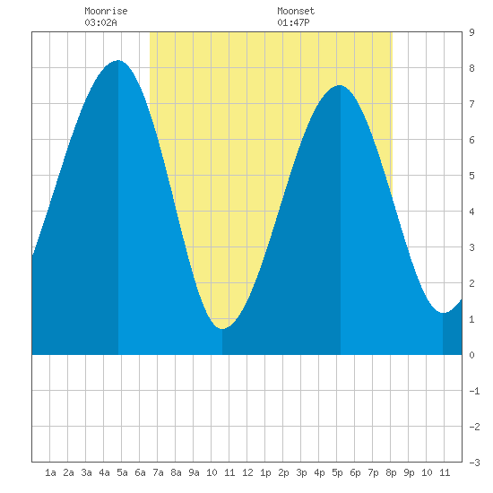 Buffalo River entrance tide chart for Tuesday, May 4, 2021