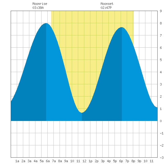 Buffalo River entrance tide chart for Wednesday, May 5, 2021