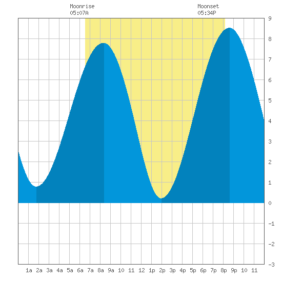 Buffalo River entrance tide chart for Saturday, May 8, 2021