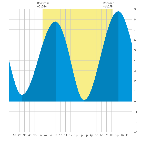 Buffalo River entrance tide chart for Sunday, May 9, 2021