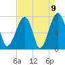 Buffalo River entrance tide chart for Sunday, May 9, 2021