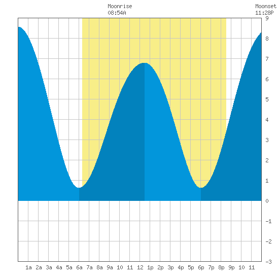 Buffalo River entrance tide chart for Sunday, June 13, 2021