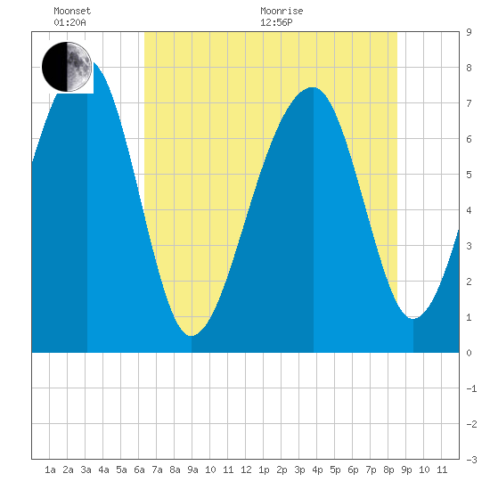 Buffalo River entrance tide chart for Thursday, June 17, 2021