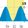 Buffalo River entrance tide chart for Saturday, June 19, 2021